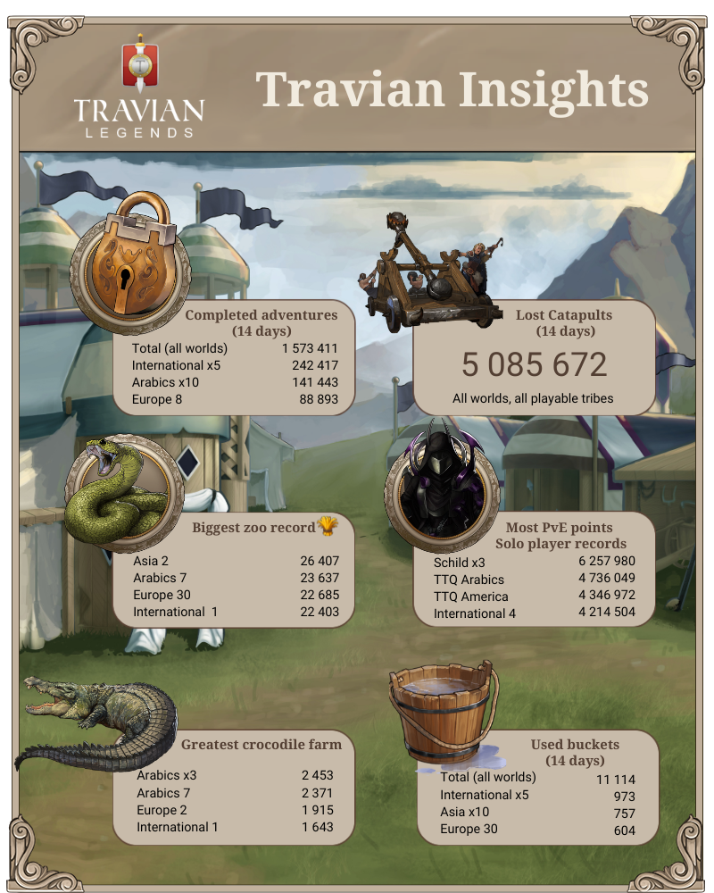 Travian Infographics August 2024